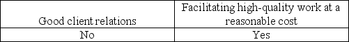 <strong>One of the purposes of an engagement letter is to avoid misunderstandings with the client.This is important for:</strong> A) B) C) D)