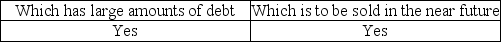 <strong>The auditor is likely to accumulate more evidence when the audit is for a company:</strong> A) B) C) D)
