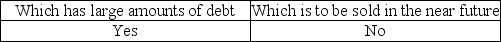 <strong>The auditor is likely to accumulate more evidence when the audit is for a company:</strong> A) B) C) D)