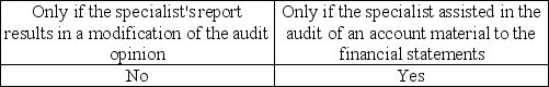 <strong>When may the auditor refer to a specialist in the audit report?</strong> A) B) C) D)