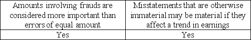 <strong>Certain types of misstatements are likely to be more important than other types to users, even if the dollar amounts are the same.Which of the following demonstrates this?</strong> A)   B)   C)   D)   <div style=padding-top: 35px> 