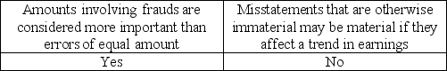 <strong>Certain types of misstatements are likely to be more important than other types to users, even if the dollar amounts are the same.Which of the following demonstrates this?</strong> A)   B)   C)   D)   <div style=padding-top: 35px> 