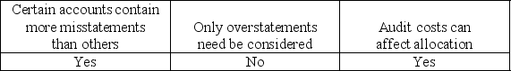 <strong>Which of the following are major difficulties auditors face when allocating materiality to balance sheet accounts?</strong> A)   B)   C)   D)   <div style=padding-top: 35px> 