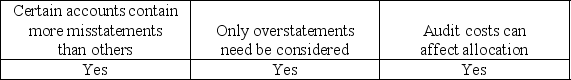 <strong>Which of the following are major difficulties auditors face when allocating materiality to balance sheet accounts?</strong> A)   B)   C)   D)   <div style=padding-top: 35px> 