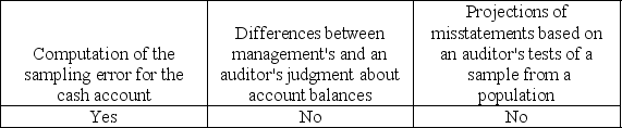 <strong>Likely misstatements can result from:</strong> A)   B)   C)   D)   <div style=padding-top: 35px> 