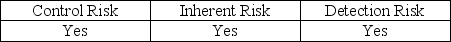<strong>Which of the following audit risk components may be assessed in non-quantitative terms?</strong> A)   B)   C)   D)   <div style=padding-top: 35px> 