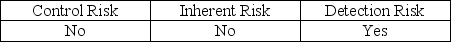 <strong>Which of the following audit risk components may be assessed in non-quantitative terms?</strong> A)   B)   C)   D)   <div style=padding-top: 35px> 