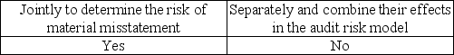 <strong>Auditors may assess inherent risk and control risk:</strong> A)   B)   C)   D)   <div style=padding-top: 35px> 