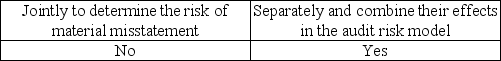 <strong>Auditors may assess inherent risk and control risk:</strong> A)   B)   C)   D)   <div style=padding-top: 35px> 