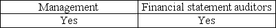 <strong>Which of the following parties provides an assessment of the effectiveness of internal control over financial reporting for public companies?</strong> A)   B)   C)   D)   <div style=padding-top: 35px> 