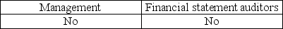 <strong>Which of the following parties provides an assessment of the effectiveness of internal control over financial reporting for public companies?</strong> A)   B)   C)   D)   <div style=padding-top: 35px> 