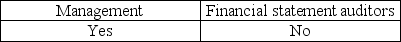 <strong>Which of the following parties provides an assessment of the effectiveness of internal control over financial reporting for public companies?</strong> A)   B)   C)   D)   <div style=padding-top: 35px> 