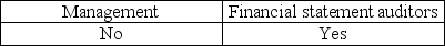 <strong>Which of the following parties provides an assessment of the effectiveness of internal control over financial reporting for public companies?</strong> A)   B)   C)   D)   <div style=padding-top: 35px> 