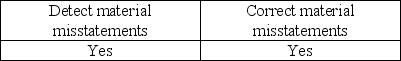 <strong>When management is evaluating the design of internal control, management evaluates whether the control can do which of the following?</strong> A)   B)   C)   D)   <div style=padding-top: 35px> 