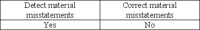 <strong>When management is evaluating the design of internal control, management evaluates whether the control can do which of the following?</strong> A)   B)   C)   D)   <div style=padding-top: 35px> 