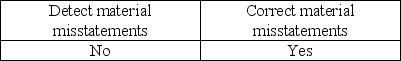 <strong>When management is evaluating the design of internal control, management evaluates whether the control can do which of the following?</strong> A)   B)   C)   D)   <div style=padding-top: 35px> 