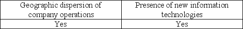 <strong>Which of the following factors may increase risks to an organization?</strong> A)   B)   C)   D)   <div style=padding-top: 35px> 