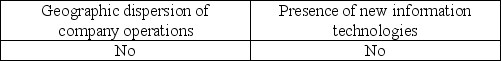 <strong>Which of the following factors may increase risks to an organization?</strong> A)   B)   C)   D)   <div style=padding-top: 35px> 