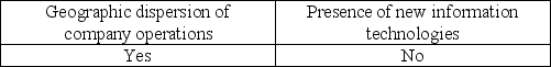 <strong>Which of the following factors may increase risks to an organization?</strong> A)   B)   C)   D)   <div style=padding-top: 35px> 