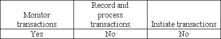 <strong>Which of the following best describes an entity's accounting information and communication system?</strong> A)   B)   C)   D)   <div style=padding-top: 35px> 