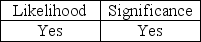 <strong>To determine if significant internal control deficiencies are material weaknesses, they must be evaluated on their:</strong> A)   B)   C)   D)   <div style=padding-top: 35px> 