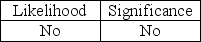 <strong>To determine if significant internal control deficiencies are material weaknesses, they must be evaluated on their:</strong> A)   B)   C)   D)   <div style=padding-top: 35px> 