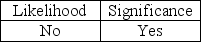 <strong>To determine if significant internal control deficiencies are material weaknesses, they must be evaluated on their:</strong> A)   B)   C)   D)   <div style=padding-top: 35px> 