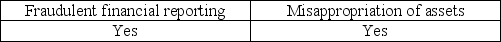 <strong>Which of the following is a category of fraud?</strong> A)   B)   C)   D)   <div style=padding-top: 35px> 