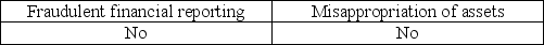 <strong>Which of the following is a category of fraud?</strong> A)   B)   C)   D)   <div style=padding-top: 35px> 