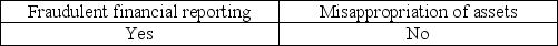<strong>Which of the following is a category of fraud?</strong> A)   B)   C)   D)   <div style=padding-top: 35px> 