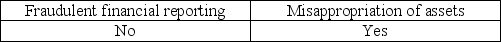 <strong>Which of the following is a category of fraud?</strong> A)   B)   C)   D)   <div style=padding-top: 35px> 
