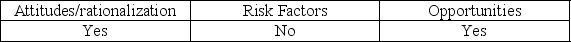 <strong>Which of the following are elements of the fraud triangle?</strong> A)   B)   C)   D)   <div style=padding-top: 35px> 