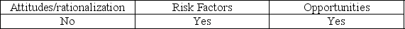 <strong>Which of the following are elements of the fraud triangle?</strong> A)   B)   C)   D)   <div style=padding-top: 35px> 