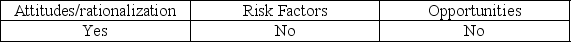 <strong>Which of the following are elements of the fraud triangle?</strong> A)   B)   C)   D)   <div style=padding-top: 35px> 