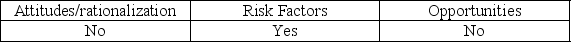 <strong>Which of the following are elements of the fraud triangle?</strong> A)   B)   C)   D)   <div style=padding-top: 35px> 