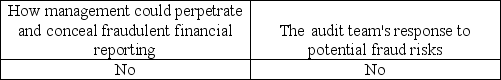 <strong>As part of the brainstorming sessions, auditors are directed to emphasize:</strong> A)   B)   C)   D)   <div style=padding-top: 35px> 