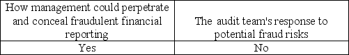 <strong>As part of the brainstorming sessions, auditors are directed to emphasize:</strong> A)   B)   C)   D)   <div style=padding-top: 35px> 