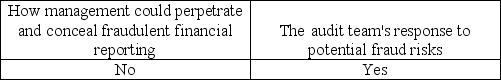 <strong>As part of the brainstorming sessions, auditors are directed to emphasize:</strong> A)   B)   C)   D)   <div style=padding-top: 35px> 