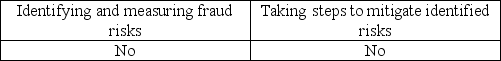 <strong>Management is responsible for:</strong> A)   B)   C)   D)   <div style=padding-top: 35px> 