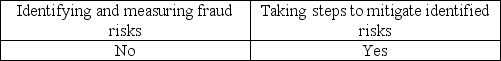 <strong>Management is responsible for:</strong> A)   B)   C)   D)   <div style=padding-top: 35px> 