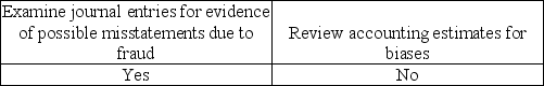 <strong>As part of designing and performing procedures to address management override of controls, auditors must perform which of the following procedures?</strong> A)   B)   C)   D)   <div style=padding-top: 35px> 