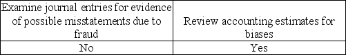 <strong>As part of designing and performing procedures to address management override of controls, auditors must perform which of the following procedures?</strong> A)   B)   C)   D)   <div style=padding-top: 35px> 