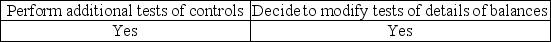 <strong>When an auditor believes that analytical procedures indicate a reasonable possibility of misstatement, the auditor usually would:</strong> A) B) C) D)