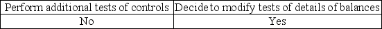 <strong>When an auditor believes that analytical procedures indicate a reasonable possibility of misstatement, the auditor usually would:</strong> A) B) C) D)
