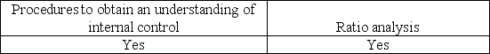 <strong>Which of the following types of procedures will be performed in an audit of internal control over financial reporting?</strong> A) B) C) D)