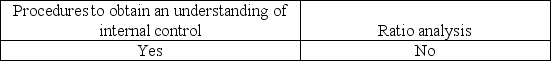 <strong>Which of the following types of procedures will be performed in an audit of internal control over financial reporting?</strong> A) B) C) D)
