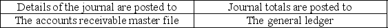 <strong>When posting items from the sales journal, details of the journal and journal totals are posted to which items?</strong> A)   B)   C)   D)   <div style=padding-top: 35px> 