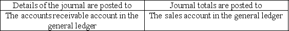 <strong>When posting items from the sales journal, details of the journal and journal totals are posted to which items?</strong> A)   B)   C)   D)   <div style=padding-top: 35px> 