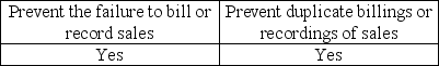 <strong>Prenumbered documents are intended to help:</strong> A)   B)   C)   D)   <div style=padding-top: 35px> 