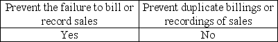 <strong>Prenumbered documents are intended to help:</strong> A)   B)   C)   D)   <div style=padding-top: 35px> 
